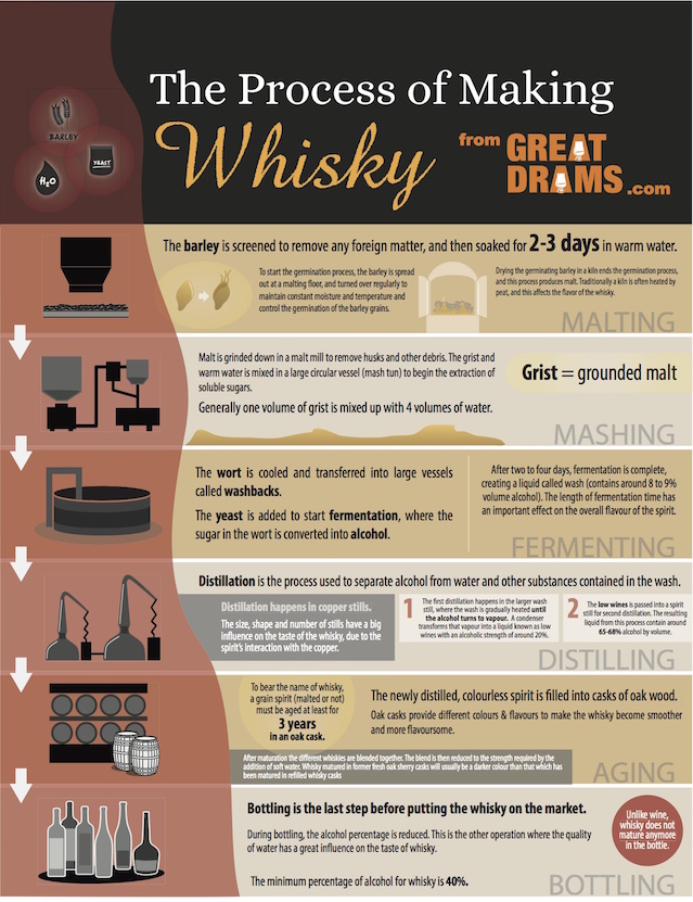 whisky making process