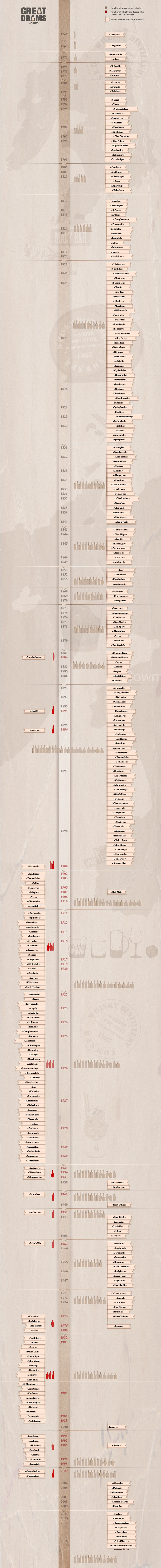 Whisky distillery timeline