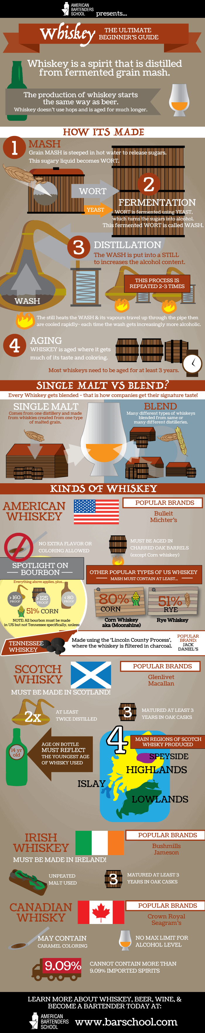 Infographic: On-Premise Whiskey Performance