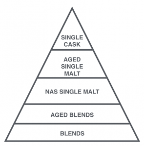 The difference between Single Malt and Blended Scotch whisky