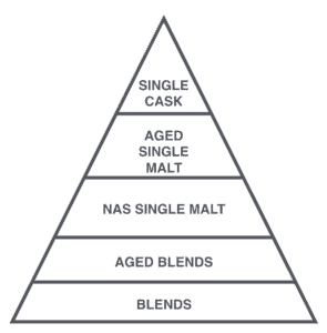 The difference between Single Malt and Blended whisky