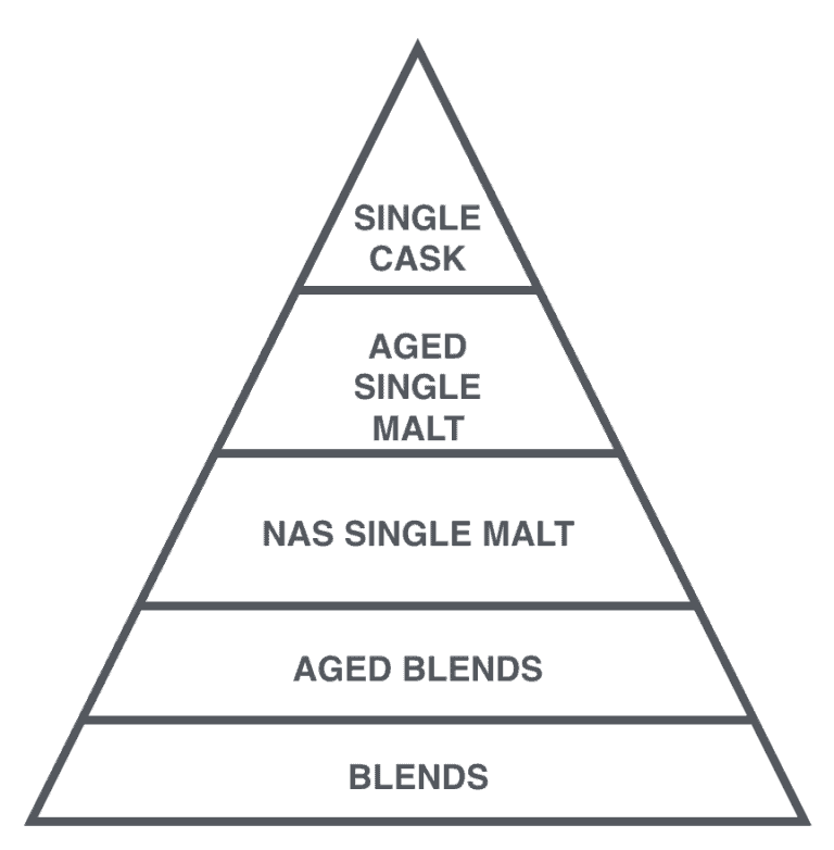 The difference between Single Malt and Blended Scotch whisky