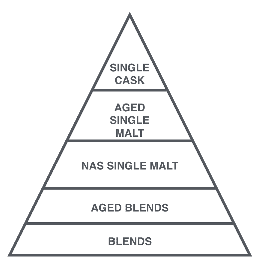 The difference between Single Malt and Blended Scotch whisky